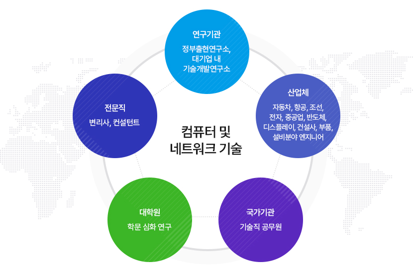 컴퓨터 및 네트워크 기술
		1) 연구기관: 정부출현연구소, 대기업 내 기술개발연구소
		2) 산업체: 자동차, 항공, 조선, 전자, 중공업, 반도체, 디스플레이, 건설사, 부품, 설비분야 엔지니어 
		3) 국가기관: 기술직 공무원
		4) 대학원: 학문 심화 연구
		5) 전문직: 변리사, 컨설턴트