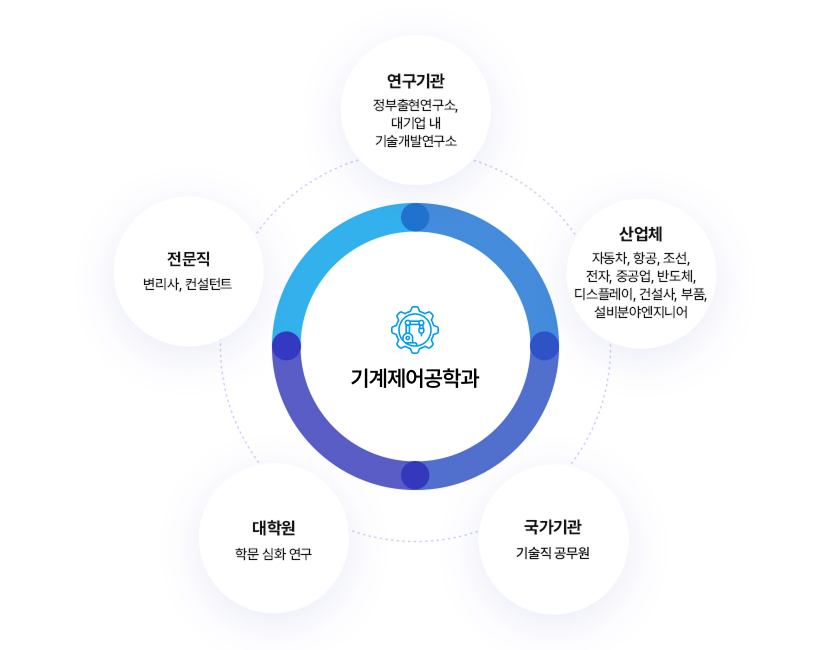 기계제어공학과
		1) 연구기관: 정부출현연구소, 대기업 내 기술개발연구소
		2) 산업체: 자동차, 항공, 조선, 전자, 중공업, 반도체, 디스플레이, 건설사, 부품, 설비분야 엔지니어 
		3) 국가기관: 기술직 공무원
		4) 대학원: 학문 심화 연구
		5) 전문직: 변리사, 컨설턴트