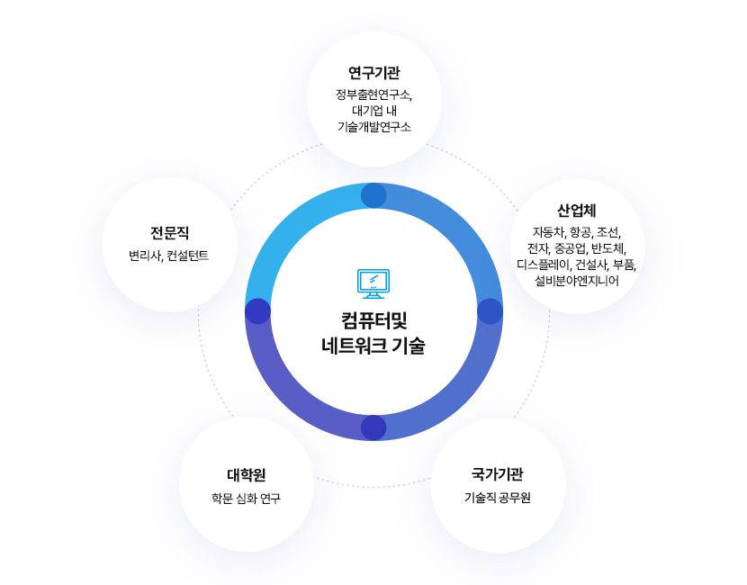 컴퓨터 및 네트워크 기술
		1) 연구기관: 정부출현연구소, 대기업 내 기술개발연구소
		2) 산업체: 자동차, 항공, 조선, 전자, 중공업, 반도체, 디스플레이, 건설사, 부품, 설비분야 엔지니어 
		3) 국가기관: 기술직 공무원
		4) 대학원: 학문 심화 연구
		5) 전문직: 변리사, 컨설턴트