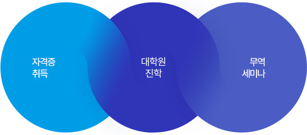 자격증 취득, 대학원 진학, 무역 세미나