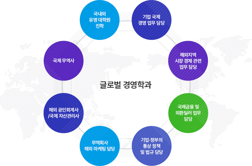 글로벌 경영학과
		국내외 유명 대학원 진학, 국제무역사, 해외 공인회계사/국제 자산관리사, 무역회사 해외 마케팅 담당, 기업·정부의 통상 정책 및 법규 담당, 국제금융 및 외환딜러 업무 담당, 해외지역 시장 경제 관련 업무 담당, 기업 국제 경영 업무 담당