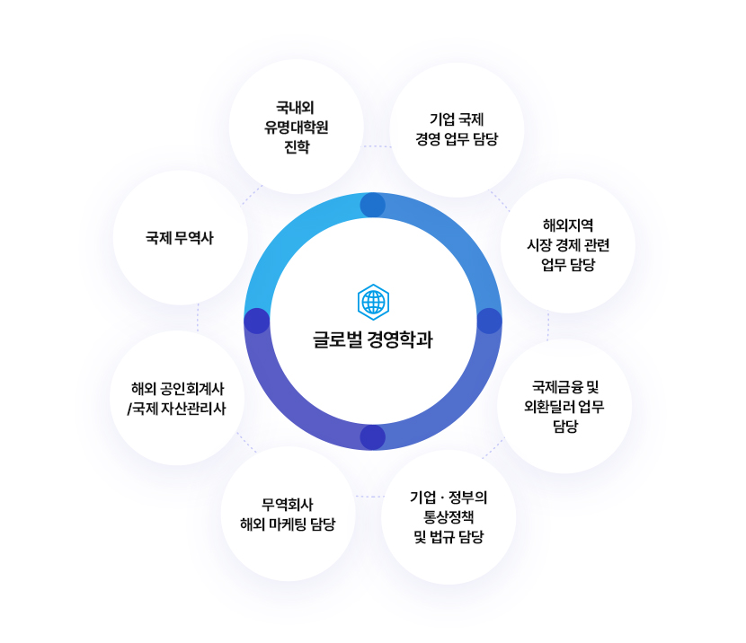 글로벌 경영학과
		국내외 유명 대학원 진학, 국제무역사, 해외 공인회계사/국제 자산관리사, 무역회사 해외 마케팅 담당, 기업·정부의 통상 정책 및 법규 담당, 국제금융 및 외환딜러 업무 담당, 해외지역 시장 경제 관련 업무 담당, 기업 국제 경영 업무 담당