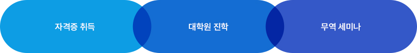 자격증 취득, 대학원 진학, 무역 세미나