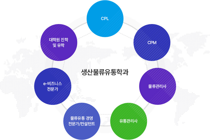 생산관리유통학과
		CPL, CPM, 물류관리사, 유통관리사, 물류유통 경영 전문가 / 컨설턴트, e-비즈니스 전문가, 대학원 진학 및 유학