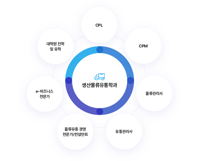 생산관리유통학과
		CPL, CPM, 물류관리사, 유통관리사, 물류유통 경영 전문가 / 컨설턴트, e-비즈니스 전문가, 대학원 진학 및 유학