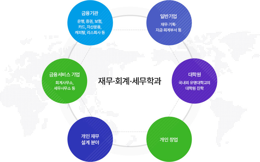재무·회계·세무학과
		 일반기업 : 재무·기획·자금·회계부서 등
		 대학원: 국내외 유명대학교의 대학원 진학
		 개인 창업, 개인 재무 설계 분야,
		 금융서비스 기업: 회계사무소, 세무사무소 등
		 금융기관: 은행, 증권, 보험, 카드, 자산운용, 캐피탈, 리스회사 등