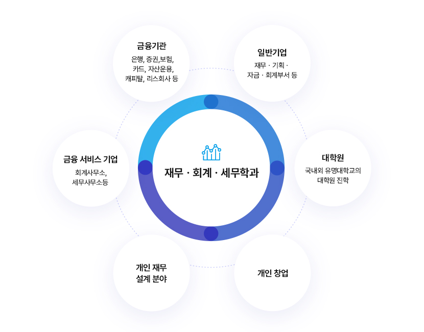 재무·회계·세무학과
		 일반기업 : 재무·기획·자금·회계부서 등
		 대학원: 국내외 유명대학교의 대학원 진학
		 개인 창업, 개인 재무 설계 분야,
		 금융서비스 기업: 회계사무소, 세무사무소 등
		 금융기관: 은행, 증권, 보험, 카드, 자산운용, 캐피탈, 리스회사 등