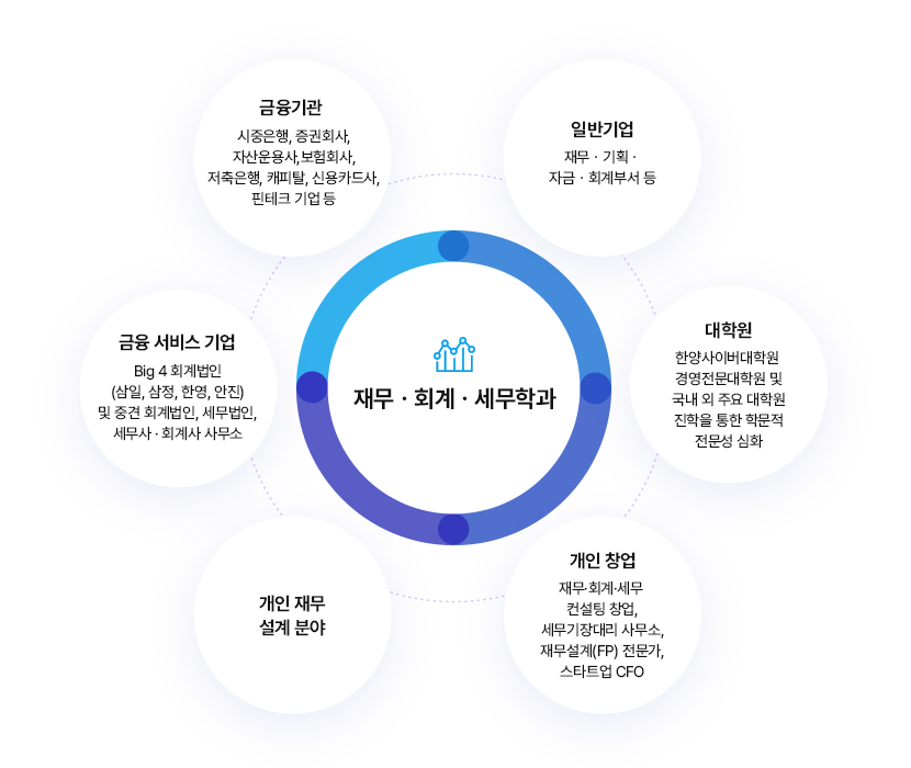 재무·회계·세무학과
		일반기업: 대기업 및 중견기업의 재무팀, 회계팀, 자금팀, 경영기획팀, 세무팀, IR팀 등,
		대학원: 한양사이버대학원 경영전문대학원 및 국내 외 주요 대학원 진학을 통한 학문적 전문성 심화,
		개인창업: 재무·회계·세무 컨설팅 창업, 세무기장대리 사무소, 재무설계(FP)  전문가, 스타트업 CFO,
		개인 재무: 설계 분야,
		금융 서비스 기업: Big 4 회계법인 (삼일, 삼정, 한영, 안진) 및 중견 회계법인, 세무법인, 세무사 · 회계사 사무소,
		금융기관: 시중은행, 증권회사, 증권회사,자산운용사,보험회사, 저축은행, 캐피탈, 신용카드사, 핀테크 기업 등