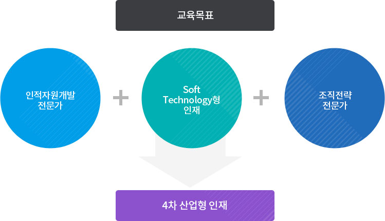 교육목표 =인적자원개발 + Soft Technology형 인재 + 조직전략 전문가 > 4차 산업형 인재