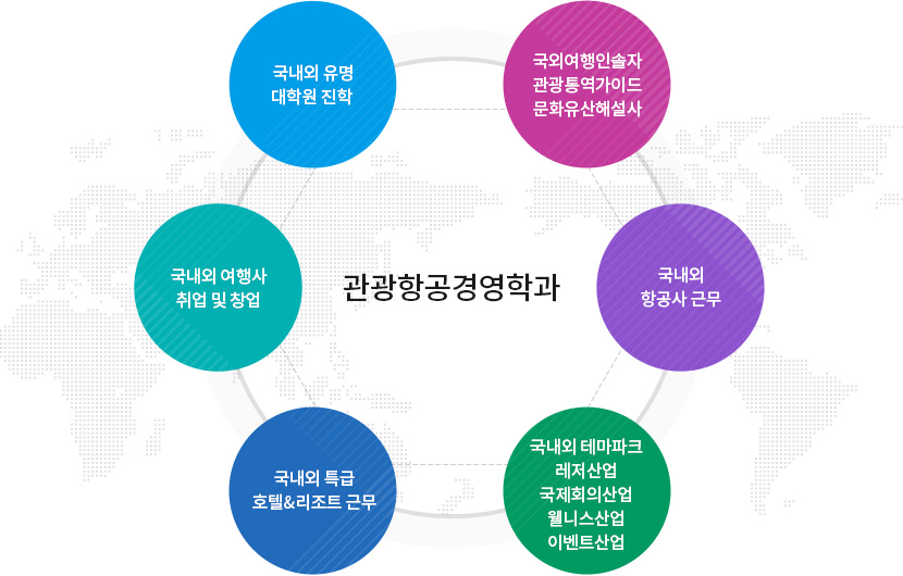 관광항공경영 학과
		1) 국외여행인솔자 관광통역가이드 문화유산해설사
		2) 국내외 항공사 근무		
		3) 기타 레저, 국제회의, 웰니스 등
		4) 국내외 호텔 근무
		5) 여행사 취업 및 창업
		6) 국내외 유명 대학원 진학