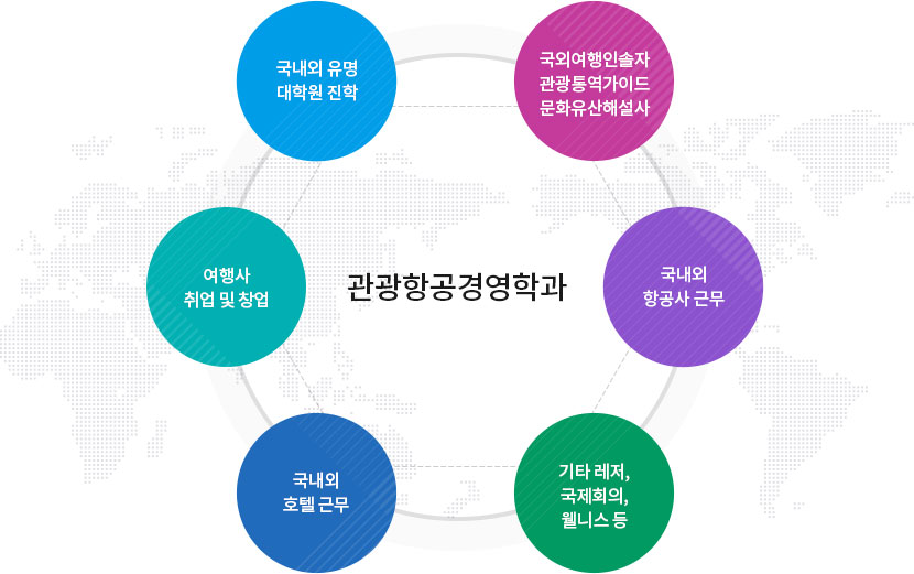 관광항공경영 학과
		1) 국외여행인솔자 관광통역가이드 문화유산해설사
		2) 국내외 항공사 근무		
		3) 기타 레저, 국제회의, 웰니스 등
		4) 국내외 호텔 근무
		5) 여행사 취업 및 창업
		6) 국내외 유명 대학원 진학