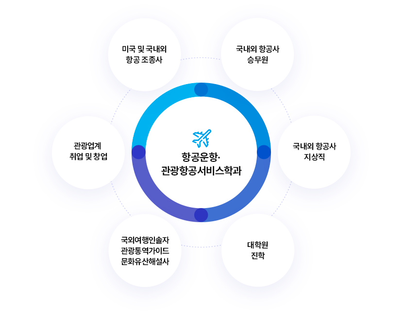 관광항공경영 학과
		1) 국외여행인솔자 관광통역가이드 문화유산해설사
		2) 국내외 항공사 근무		
		3) 기타 레저, 국제회의, 웰니스 등
		4) 국내외 호텔 근무
		5) 여행사 취업 및 창업
		6) 국내외 유명 대학원 진학