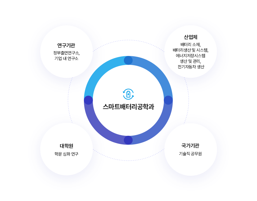 스마트배터리공학과
		1) 연구기관: 정부출연연구소, 기업 내 연구소
		2) 산업체: 배터리 소재, 배터리 생산 및 시스템, 에너지저장시스템 생산 및 관리, 전기자동차 생산
		3) 국가기관: 기술직 공무원 
		4) 대학원: 학문 심화 연구