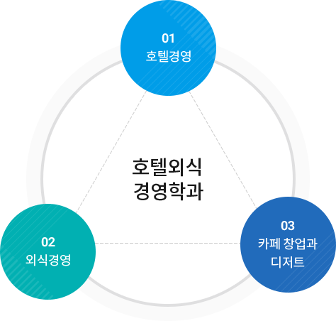 호텔외식 경영학과  01)호텔경영  02)외식경영  03)카페 창업과 디저트