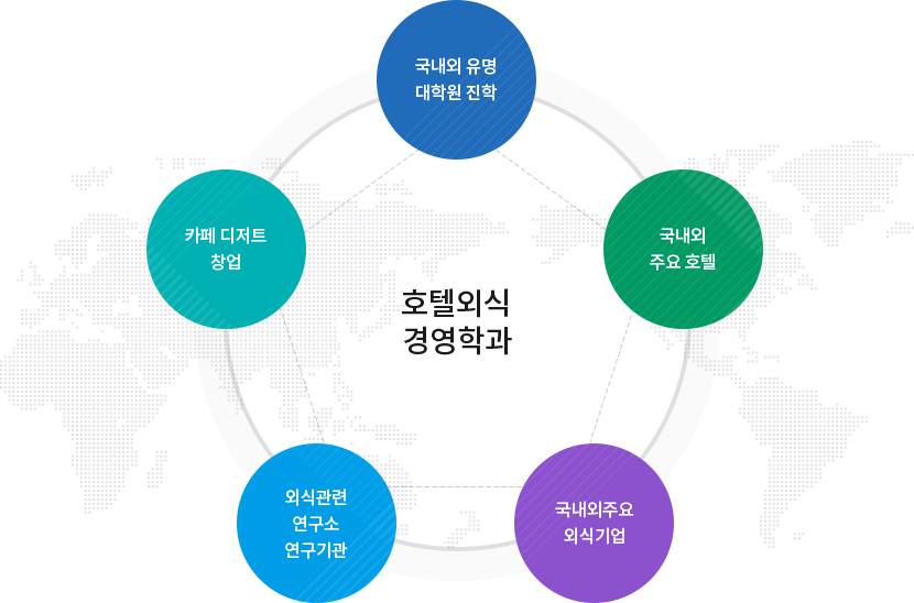 호텔외식 경영학과
		1) 호텔외식 경영학과
		2) 국내외 주요 호텔	
		3) 국내외주요 외식기업
		4) 외식관련 연구소 연구기관
		5) 국내외 유명 대학원 진학