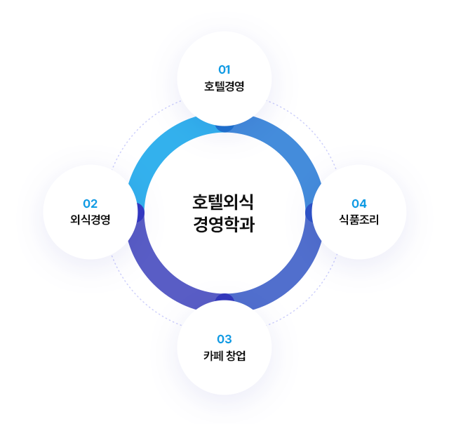 호텔외식 경영학과  01)호텔경영  02)외식경영  03)카페 창업