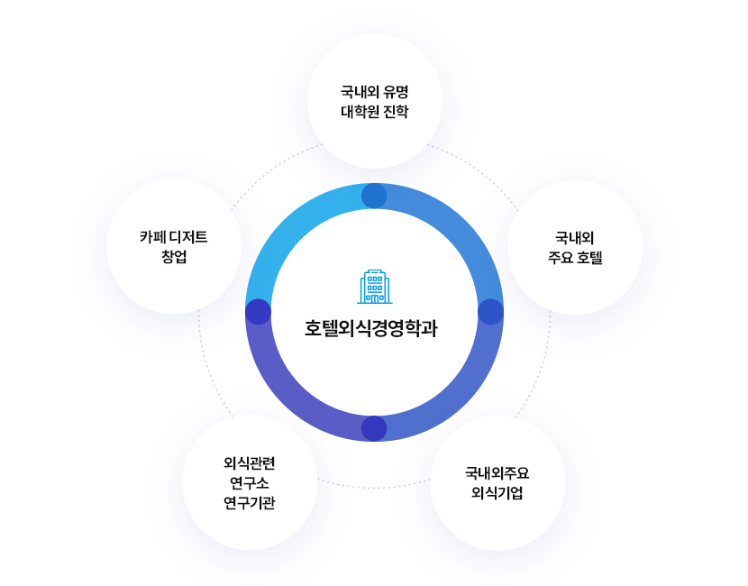 호텔외식 경영학과
		1) 호텔외식 경영학과
		2) 국내외 주요 호텔	
		3) 국내외주요 외식기업
		4) 외식관련 연구소 연구기관
		5) 국내외 유명 대학원 진학