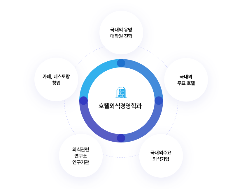 호텔외식 경영학과
		1) 국내외 유명 대학원 진학
		2) 국내외 주요 호텔
		3) 국내외주요 외식기엽
		4) 외식관련 연구소 연구기관
		5) 카페 디저트 창업