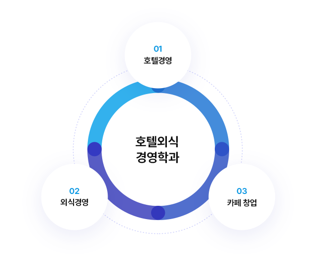 호텔외식 경영학과  01)호텔경영  02)외식경영  03)카페 창업