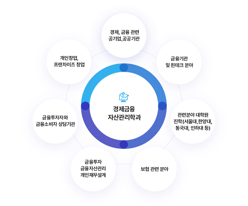 경제금융 자산관리학과
		경제, 금융 관련 공기업, 공공기관 
		금융기관 및 핀테크 분야
		관련분야 대학원 진학(서울대, 한양대, 동국대, 인하대 등)
		보험 관련 분야
		금융투자 금융자산관리 개인재무설계
		금융투자자와 금융소비자 상담기관
		개인창업, 프랜차이즈 창업