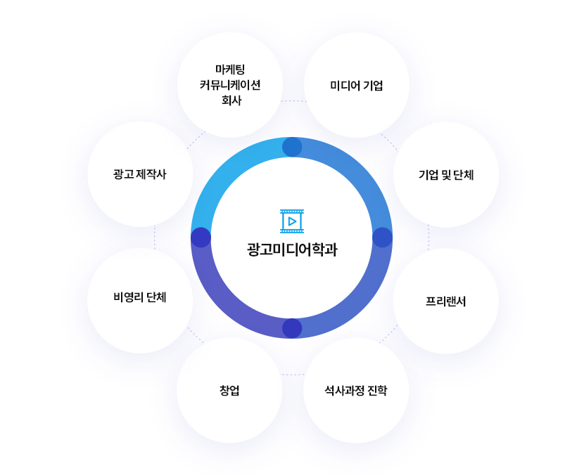 광고미디어학과
		미디어 기업, 기업 및 단체, 프리랜서, 석사과정진학, 창업, 비영리 단체, 광고 제작사, 마케팅 커뮤니케이션 회사