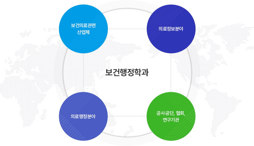 경영정보·AI비즈니스학과
		보건의료관련 산업체, 의료정보분야, 공사/공단 협회 연구기관, 의료행정분야