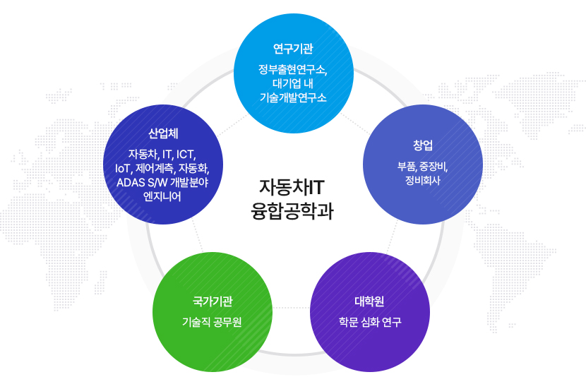 자동차IT 융합공학과
		1) 연구기관: 정부출현연구소, 대기업 내 기술개발연구소
		2) 창업: 부품, 중장비, 정비회사
		3) 대학원: 학문 심화 연구
		4) 국가기관: 기술직 공무원
		5) 산업체: 자동차, IT, ICT, IoT, 제어계측, 자동화, ADAS S/W 개발분야 엔지니어