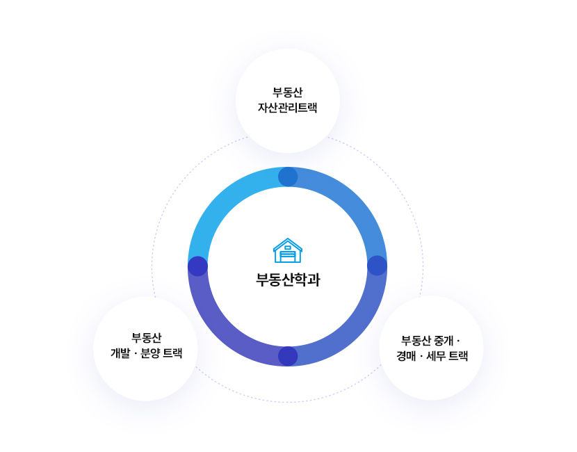 부동산 학과
		부동산 자산관리트랙 / 부동산 개발분양 트랙 / 부동산 중개 경매 세무 트랙