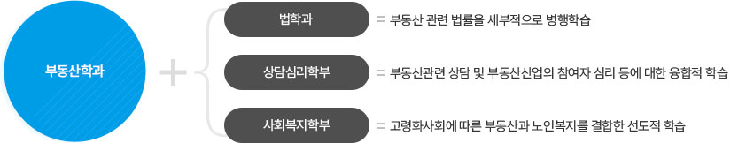 부동산학과
				+ 법학과 = 부동산 관련 법률을 세부적으로 병행학습
				+ 상담심리학부 = 부동산관련 상담 및 부동산산업의 참여자 심리 등에 대한 융합적 학습
				+ 사회복지학부 = 고령화사회에 따른 부동산과 노인복지를 결합한 선도적 학습