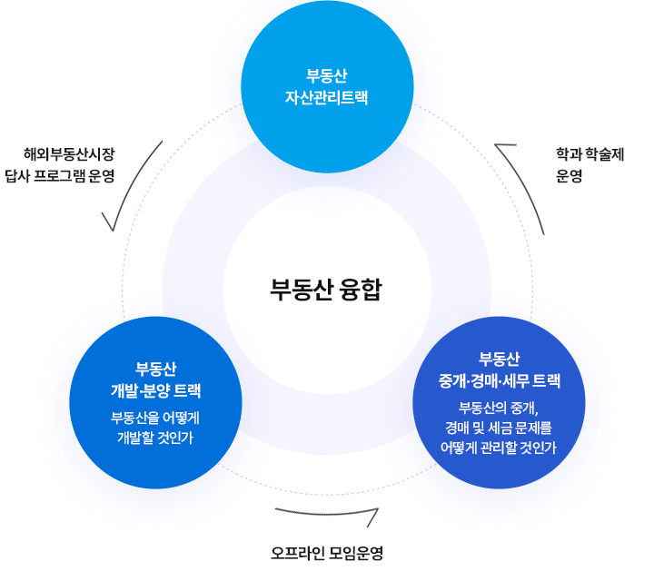 부동산 융합
		부동산 자산관리트랙 ->(해외부동산시장 답사 프로그램 운영) -> 부동산 개발 분양트랙 (부동산을 어떻게 개발할 것인가) -> (오프라인 모임 운영) -> 부동산 중개/경매/세무 트랙(부동산의 중계, 경매 및 세금문제를 어떻게 관리할 것인가) ->(학과 학술제 운영) -> 다시 처음으로