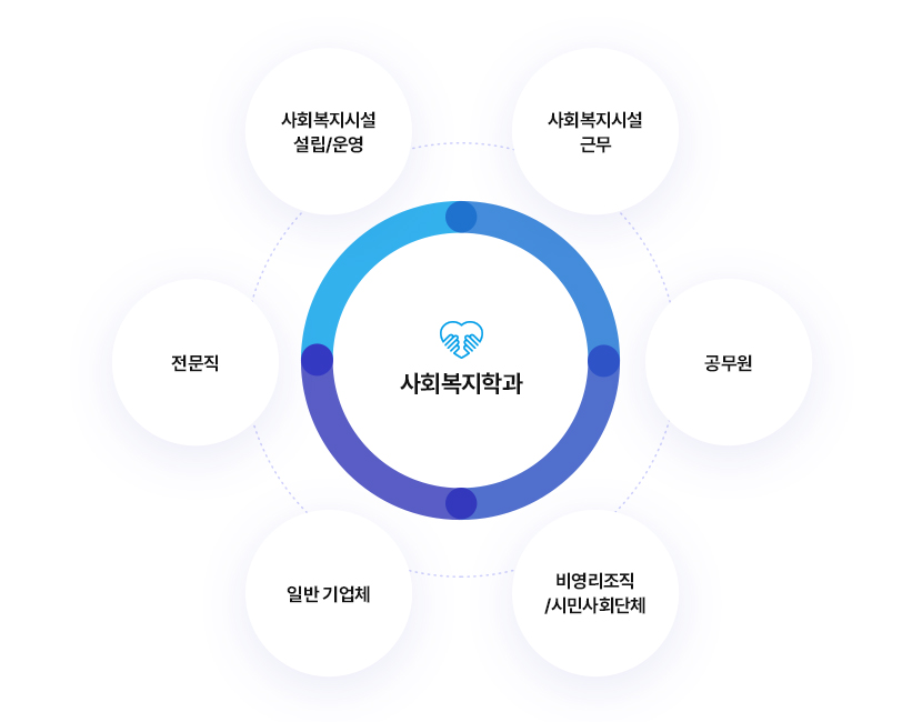 사회복지학과
		사회복지시설 설립/운영, 사회복지시설 근무, 공무원, 비영리조직/시민사회단체, 일반 기업체, 전문직