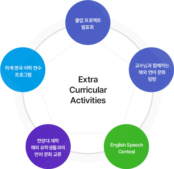 Extra Curricular Activities
		졸업프로젝트 발표회, 교수님과 함께하는 해외 언어 문화 탐방, English Speech Contest, 한양대 재학 해외 유학생들과의 언어문화교류, 하계 영국 어학 연수 프로그램