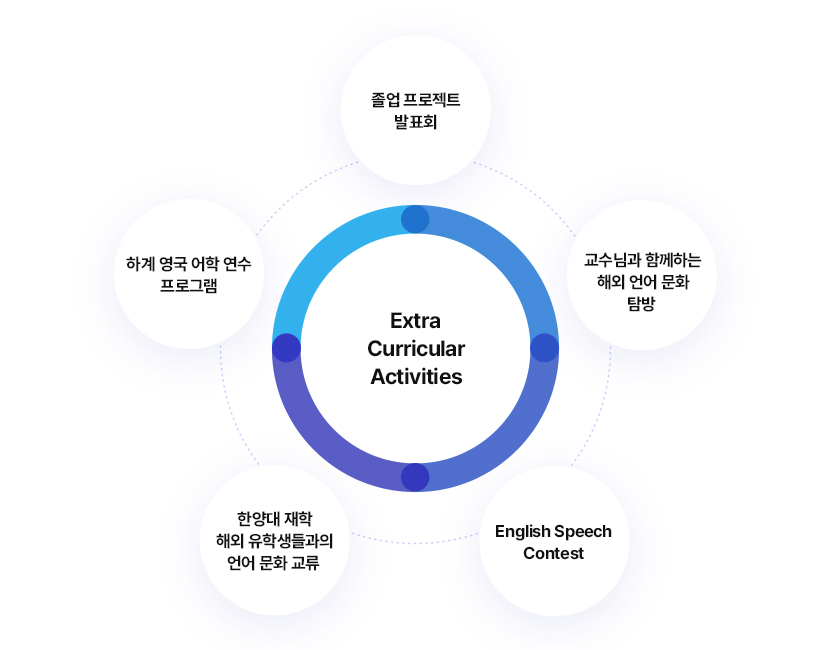 Extra Curricular Activities
		졸업프로젝트 발표회, 교수님과 함께하는 해외 언어 문화 탐방, English Speech Contest, 한양대 재학 해외 유학생들과의 언어문화교류, 하계 영국 어학 연수 프로그램