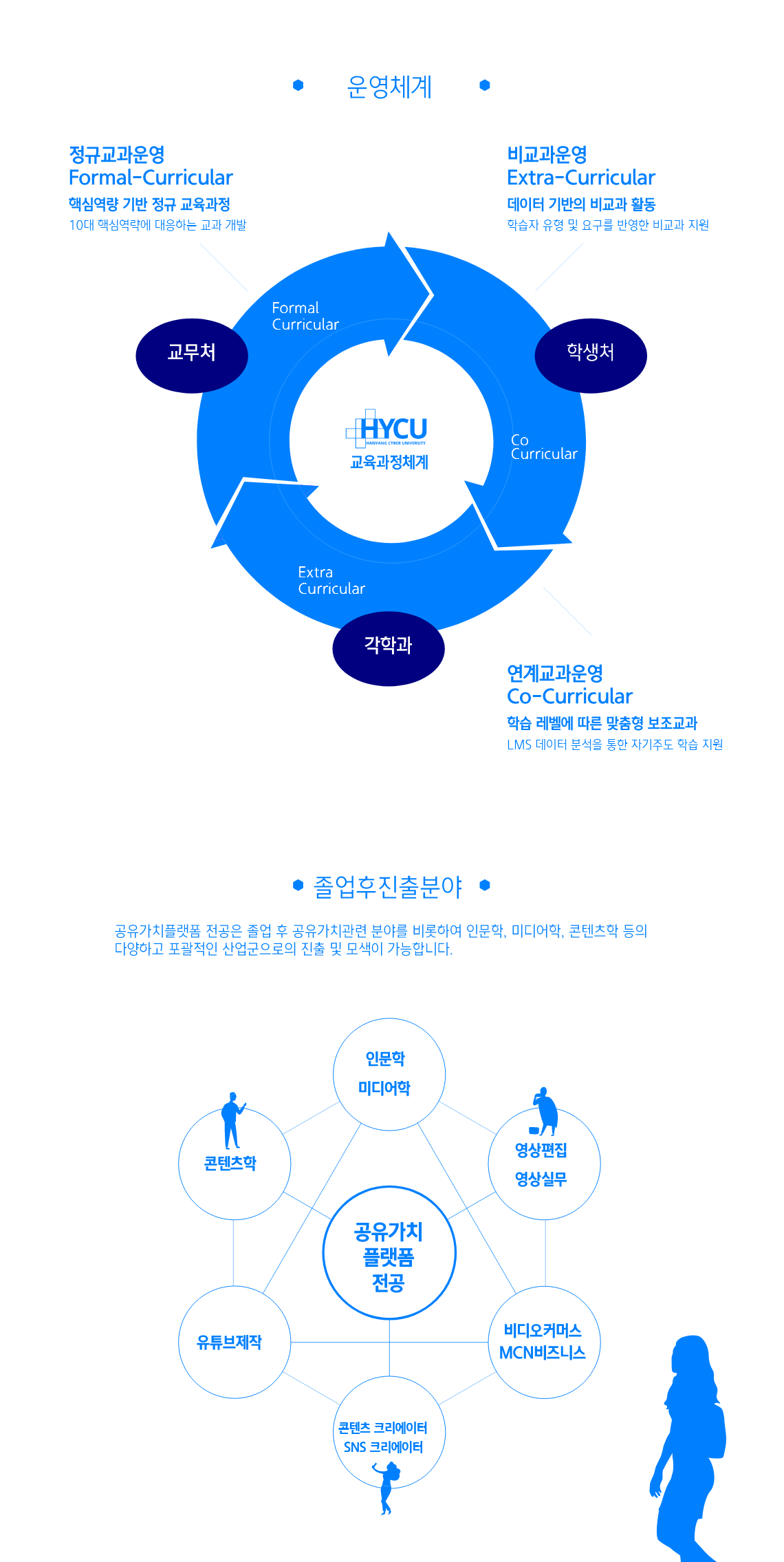 운영체계 - 
	1)교무처-정규교과운영 Formal-Curricular: 핵심역량 기반 정규 교육과정 10대 핵심역량에 대응하는 교과 개발,
	2)학생처-비교과운영 Extra-Curricular: 데이터 기반의 비교과 활동 학습자 유형 및 요구를 반영한 비교과 지원,
	3)각학과-연계교과운영 Co-Curricular: 학습 레벨에 따른 맞춤형 보조교과 LMS 데이터 분석을 통한 자기주도 학습 지원 / 졸업후진출분야 - 공유가치플랫폼 전공은 졸업 후 공유가치관련 분야를 비롯하여 인문학, 미디어학, 콘텐츠학 등의 다양하고 포괄적인 산업군으로서의 진출 및 모색이 가능합니다. 인문학, 미디어학, 콘텐츠학, 유튜브제작, 콘텐츠 크리에이터, SNS 크리에이터, 비디오커머스, MCN비즈니스, 영상편집, 영상실무