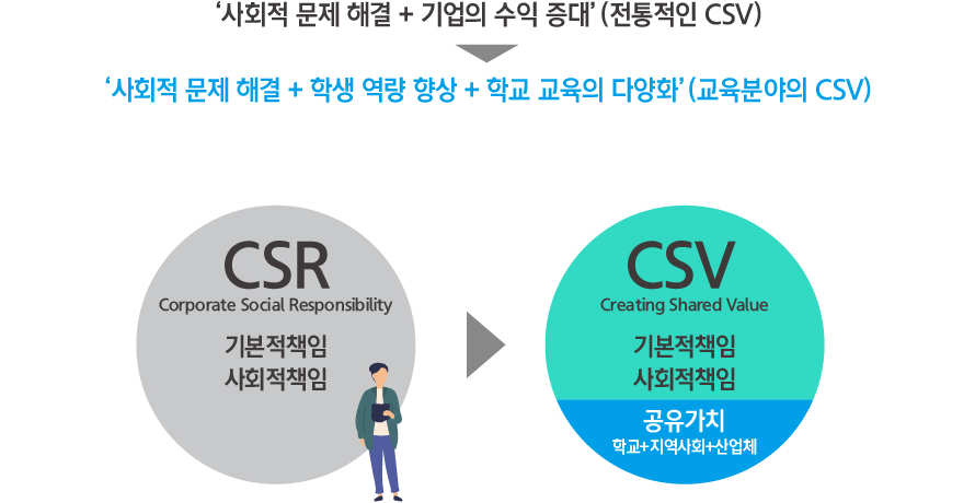  ‘사회적 문제 해결 + 기업의 수익 증대’(전통적인 CSV) → ‘사회적 문제 해결 + 학생 역량 향상 + 학교 교육의 다양화’(교육분야의 CSV) / CSR(Corporate Social Responsibility, 기본적 책임, 사회적 책임) → CSV(Creating Shared Value, 기본적 책임, 사회적 책임, 공유가치[학교 + 지역사회 + 산업체]) 