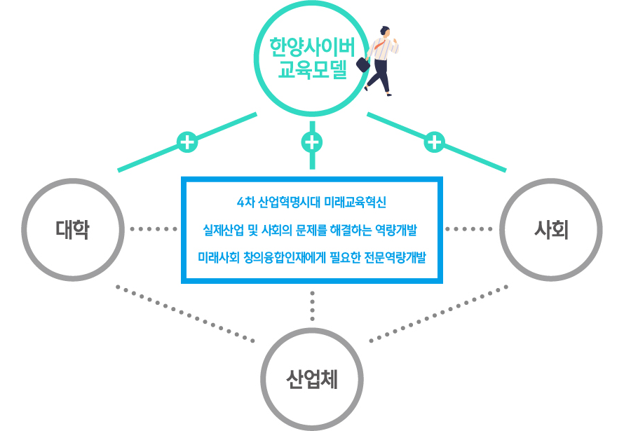 HY-PBL(Hanyang Cyber - Problem-Based Learning) 예시 이미지