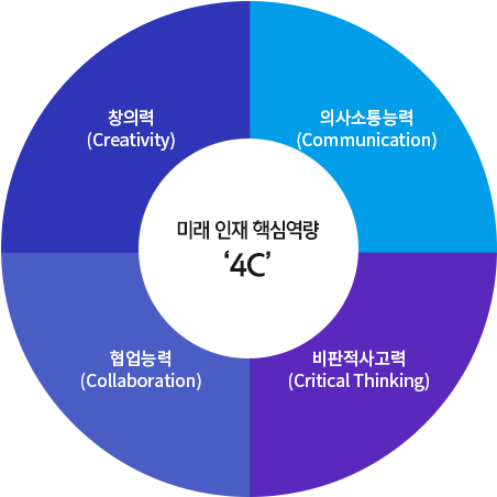 미래 인재 핵심역량 4C : 1. 창의력 2. 의사소통능력 3. 협업능력 4. 비판적사고력