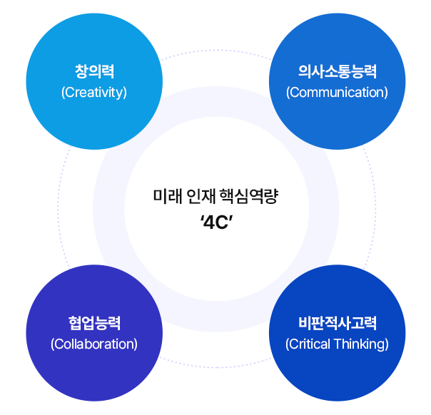 미래 인재 핵심역량 4C : 1. 창의력 2. 의사소통능력 3. 협업능력 4. 비판적사고력