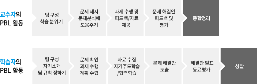 교수자의 PBL 활동 : 1. 팀구성 학습 분위기 2. 문제 제시, 문제 분석에 도움주기  3. 과제 수행 및 피드백/자료 제공 4. 문제 해결안 피드백 및 평가 5. 종합정리
	              / 학습자의 PBL 활동 : 1. 팀 구성, 자기소개, 팀 규칙 정하기 2. 문제 확인, 과제 수행, 계획 수립 3. 자료 수집, 자기주도학습/협력학습 4. 문제 해결안 도출 5. 해결안 발표, 동료 평가 5. 성찰