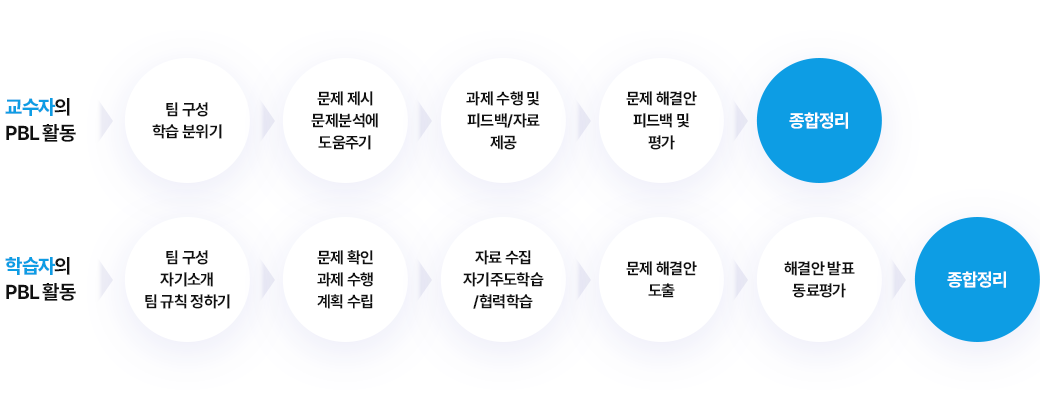 교수자의 PBL 활동 : 1. 팀구성 학습 분위기 2. 문제 제시, 문제 분석에 도움주기  3. 과제 수행 및 피드백/자료 제공 4. 문제 해결안 피드백 및 평가 5. 종합정리
	              / 학습자의 PBL 활동 : 1. 팀 구성, 자기소개, 팀 규칙 정하기 2. 문제 확인, 과제 수행, 계획 수립 3. 자료 수집, 자기주도학습/협력학습 4. 문제 해결안 도출 5. 해결안 발표, 동료 평가 6. 종합정리