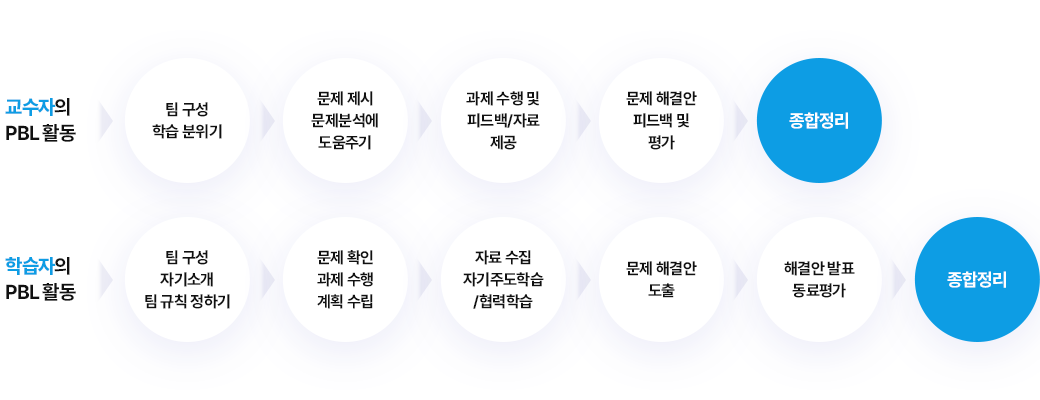 교수자의 PBL 활동 : 1. 팀구성 학습 분위기 2. 문제 제시, 문제 분석에 도움주기  3. 과제 수행 및 피드백/자료 제공 4. 문제 해결안 피드백 및 평가 5. 종합정리
	              / 학습자의 PBL 활동 : 1. 팀 구성, 자기소개, 팀 규칙 정하기 2. 문제 확인, 과제 수행, 계획 수립 3. 자료 수집, 자기주도학습/협력학습 4. 문제 해결안 도출 5. 해결안 발표, 동료 평가 5. 성찰