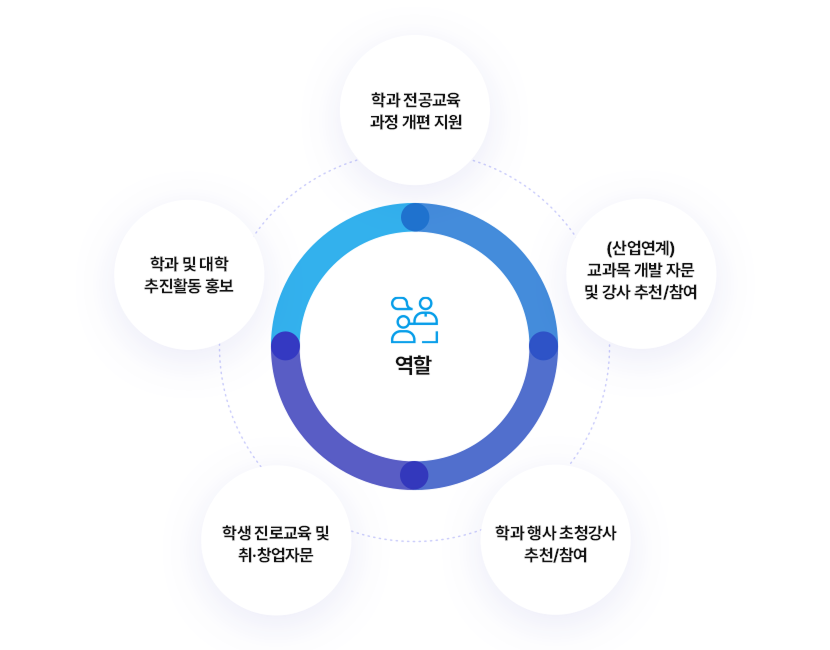 역할 - 학과 전공교육 과정 개편 자문, (산업연계) 교과 목 개발 자문 및 강사 주천/참여, 학과 햄사 초청 강사 주천/참여, 학생 진로교육 및 취·창업자문, 학과 및 대학 주 진활동 홈보