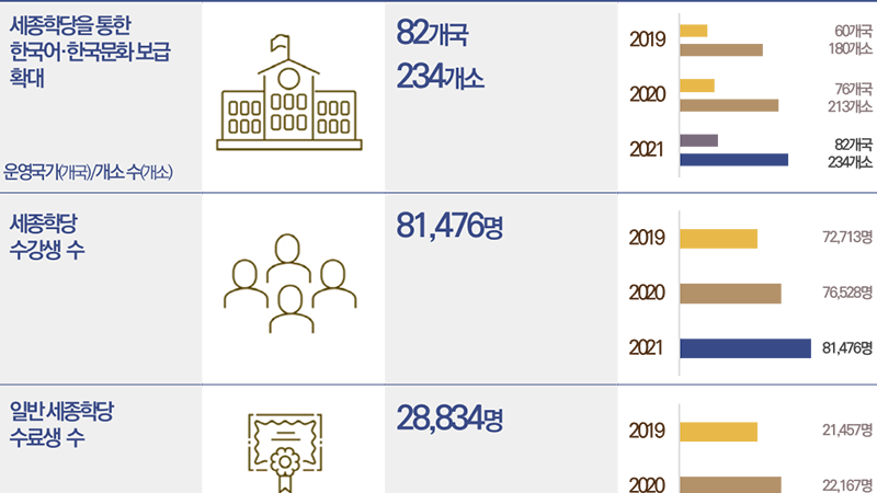 세종학당 2021년 주요성과