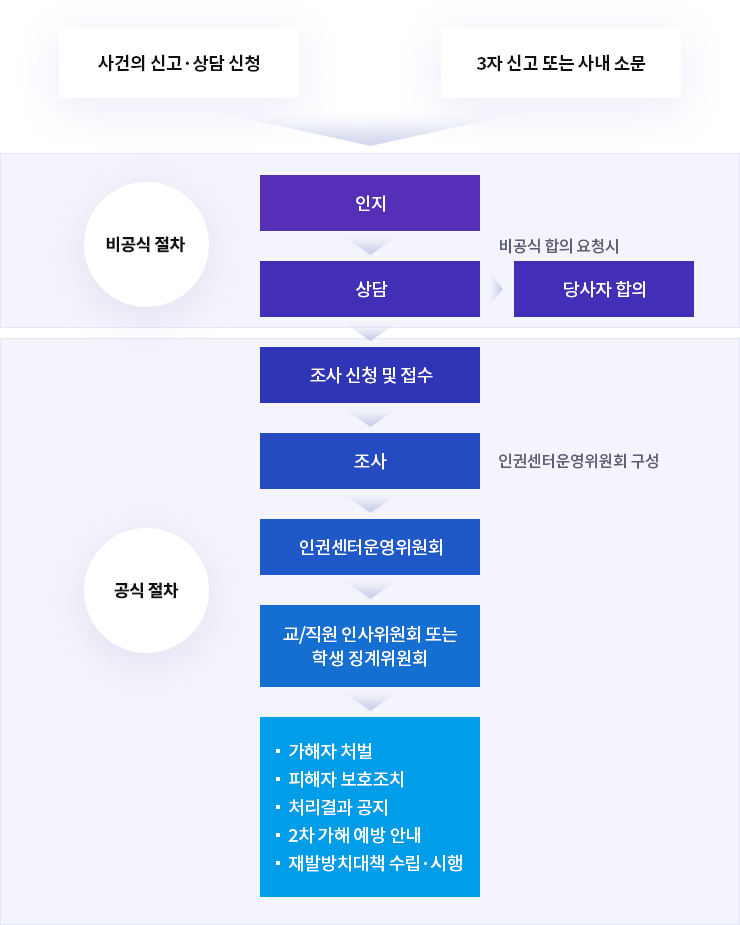 사건의 신고·상담 신청, 3자 신고  또는 사내 소문 > 비공식 절차 : 인지 > 상담 > 당사자 합의(비공식 합의 요청시) > 공식 절차 : 조사 신청 및 접수 > 조사(인권센터운영위원회 구성) > 인권센터운영위원회 > 교/직원 인사위원회 또는 학생 징계위원회 > 가해자 처벌, 피해자 보호조치, 처리결과 공지, 2차 가해 예방 안내, 재발방지대책 수립 · 시행