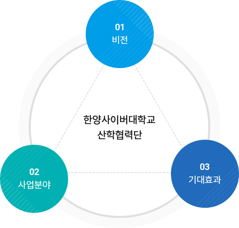 한양사이버 대학교 산학협력단
			01 비전, 02 사업분야, 03 기대효과