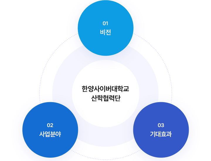 한양사이버 대학교 산학협력단
			01 비전, 02 사업분야, 03 기대효과