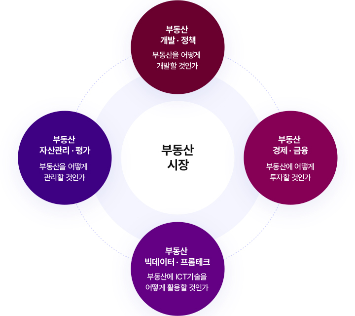 부동산 / 부동산 자산관리: 부동산을 어떻게 최적화로 관리할 것인가 - 부동산 전문가 과정 운영 - 부동산 개발·분양: 부동산을 어떻게 개발할 것인가 - On & Off 특강 및 모임 실시 - 부동산 중개·경매·세무: 부동산의 중개, 경매 및 세금 문제를 어떻게 관리할 것인가 