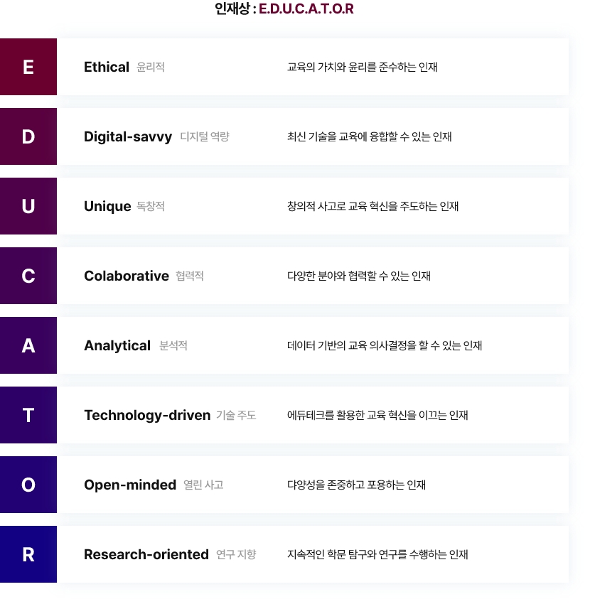 인재상: E.D.U.C.A.T.O.R  1) Ethical 윤리적 - 교육의 가치와 윤리를 준수하는 인재 2) Digital-savvy 디지털 역량 - 최신 기술을 교육에 융합할 수 있는 인재 3) Unique 독창적 - 창의적 사고로 교육 혁신을 주도하는 인재 4) Colaborative 협력적 - 다양한 분야와 협력할 수 있는 인재 5) Analytical 분석적 - 데이터 기반의 교육 의사결정을 할 수 있는 인재 5) Analytical 분석적 - 데이터 기반의 교육 의사결정을 할 수 있는 인재 6) Technology-driven 기술 주도 - 에듀테크를 활용한 교육 혁신을 이끄는 인재 7) Open-minded 열린 사고 - 댜양성을 존중하고 포용하는 인재 8) Research-oriented 연구 지향 - 지속적인 학문 탐구와 연구를 수행하는 인재