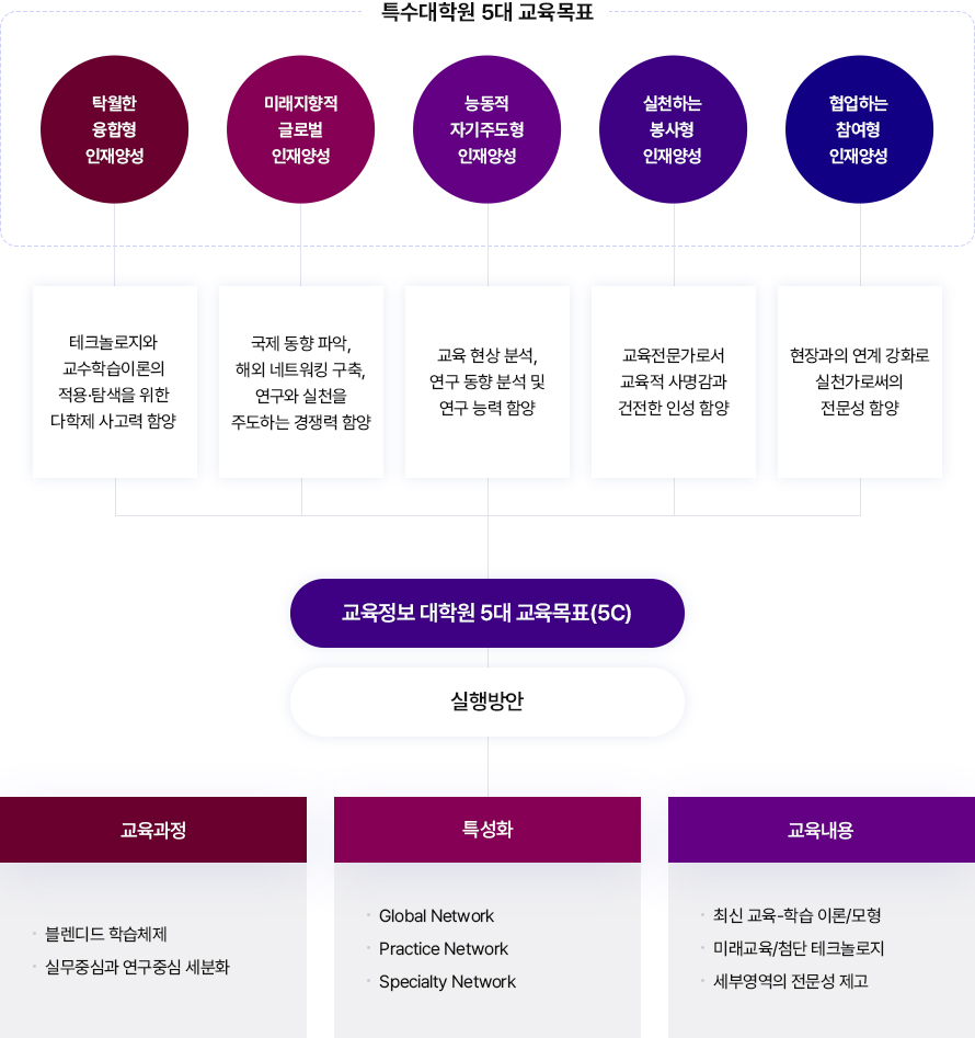 특수대학원 5대 교육목표 1) 탁월한 융합형 인재양성: 테크놀로지와 교수학습이론의 적용·탐색을 위한 다학제 사고력 함양
		2) 미래지향적 글로벌 인재양성: 국제 동향 파악, 해외 네트워킹 구축, 연구와 실천을 주도하는 경쟁력 함양
		3) 능동적 자기주도형 인재양성: 교육 현상 분석, 연구 동향 분석 및 연구 능력 함양
		4) 실천하는 봉사형 인재양성: 교육전문가로서 교육적 사명감과 건전한 인성 함양
		5) 협업하는 참여형 인재양성: 현장과의 연계 강화로 실천가로써의 전문성 함양
		교육정보 대학원 5대 교육목표(5C)
		실행방안
		교육과정: 1) 블렌디드 학습체제 2) 실무중심과 연구중심 세분화
		특성화(4): 1) Global Network 2) Practice Network 3)Specialty Network
		교육내용: 1) 최신 교육-학습 이론/모형 2) 미래교육/첨단 테크놀로지 3) 세부영역의 전문성 제고