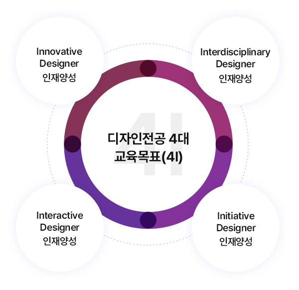 디자인전공 4대 교육목표(4I)
			- Innovative Designer 인재양성
			- Interdisciplinary Designer 인재양성 
			- Interactive Designer 인재양성
			- Initiative Designer 인재양성